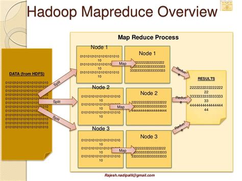 Hadoop Mapreduce Overview Map Reduce