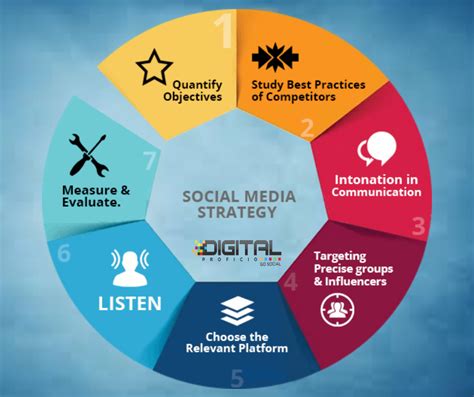 do you maintain your social media strategies considering these factors for effective r