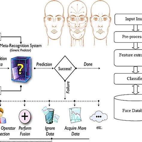 General Structure Of Face Recognition System Download Scientific Diagram