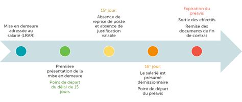 La présomption de démission pour abandon de poste Littler France