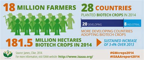 Isaaaorg Blog Biotech Crops Show Sustained Growth And Benefits In