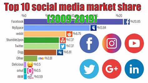 Top 10 Social Media Market Share 2009 2019 Youtube