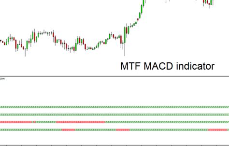 Mtf Macd Indicator For Mt4 Free Download