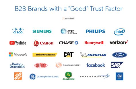 The Most Trusted B2b Brands In 2018 Are The Most Profitable Too