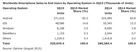 Android Dominates The Top Of Smartphones Market Apple Lacks Behind