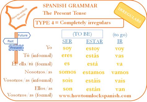Quali Sono I Verbi Irregolari In Spagnolo - Irregular verbs Spanish Present Tense - How to unlock Spanish
