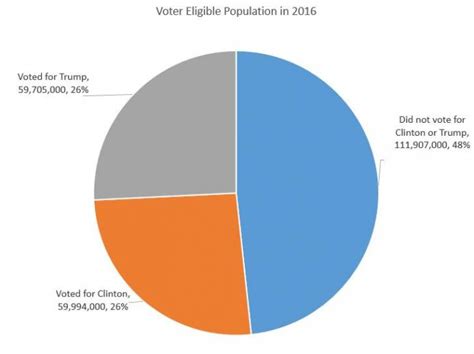 In the calculator window, choose the question you need answered and enter the 2 finally, the percent change calculator takes as input an initial quantity and a final quantity and. 26 Percent of Eligible Voters Voted for Trump | Mises Wire