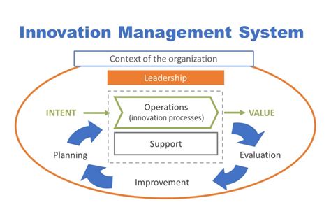 The Key Elements Of An Innovation Management System Innovation