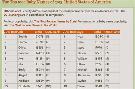 E Onomastics The Top 1000 Baby Names Of 2013 In The Usa