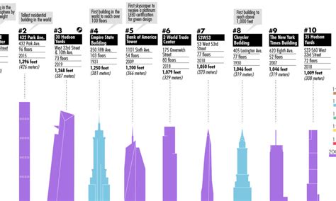 Infographic The 100 Tallest Buildings In New York City