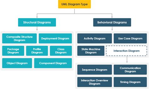 所有你需要知道的關於uml圖：類型和例子 學習 Ea Agile And Uml 和 使用 Visual Paradigm 技能 點部落
