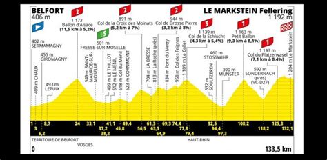 Le profil de la e étape du Tour de France