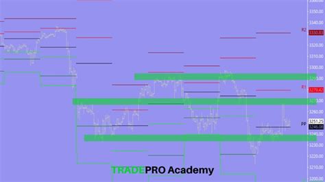The Easiest Day Trading Strategy Tradepro Academy Tm