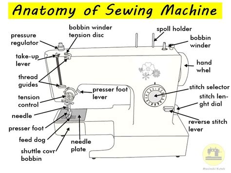 Identification Parts Of Sewing Machine Basic Parts Of Sewing Machine