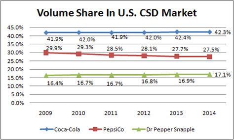 Coke Vs Pepsi Market Share