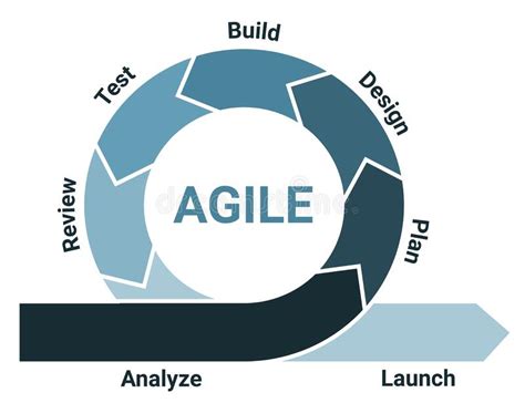 Concept Of Software Development Life Cycle And Agile Methodology Stock