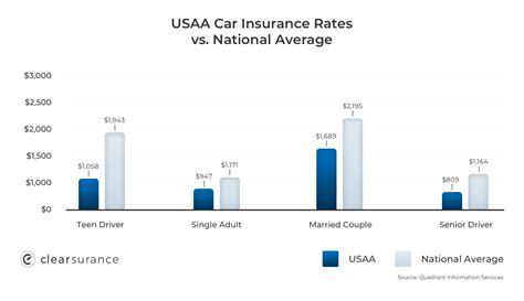 Some insurance companies give rate cuts of up to 15% if you own this year's model or a car. USAA Insurance: Rates, Consumer Ratings & Discounts