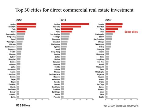 The Top 30 Cities For Real Estate Development Business Insider