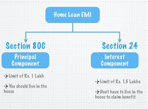 Section 24 Income Tax Benefit Of A Housing Loan Onemint