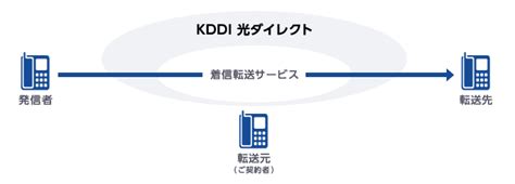 Besides kddi au japan has assigned country code + 81. KDDI 光ダイレクト: 着信転送サービス | IP電話 (IPフォン)・直収電話 | 法人・ビジネス向け ...