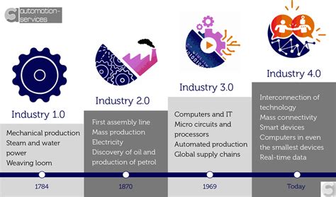 What do you think about industry 4.0? PLC & IIOT in Malaysia - PLC Training Centre Malaysia