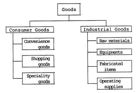 Classification Of Goods Marketing Management