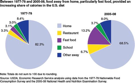 How The American Diet Has Failed The Washington Post