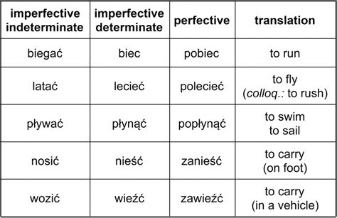 Polish Verbs Of Motion “iść” “jechać” And Other Related Verbs