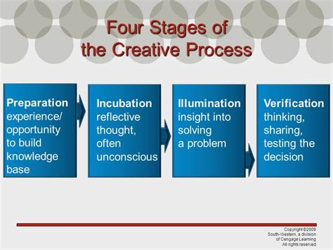 Understanding The Four Stages Of The Creative Process