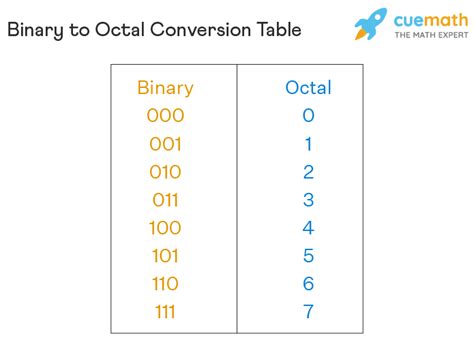 Decimal To Octal Meaning Conversion Steps Decimal To Octal With