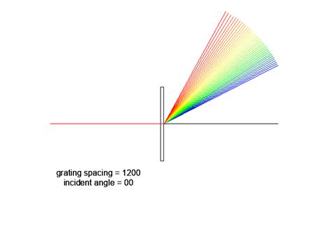 Grating Diffraction Angle Olfeju