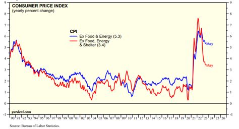 Core Inflation The True Story