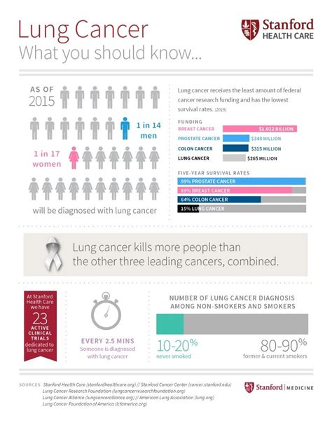 Lung Cancer Guide Infographic Stanford Health Care