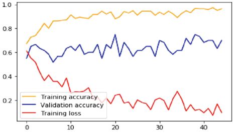 Proposed Method Accuracy Graph And Loss Graph For Training And