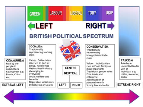 Political Spectrum Diagram By Cbatson1969 Teaching Resources Tes