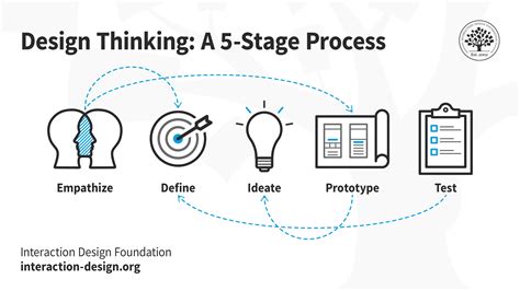 O Que Design Thinking Veja Como Aplicar E A Sua Import Ncia