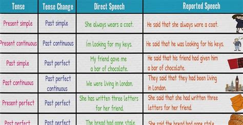 Direct And Indirect Speech Verb Tense Changes Grammar 7 E S L