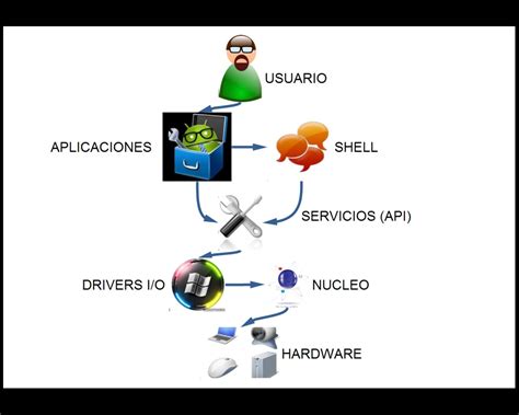 16 Esquema De Funcionamiento De Un Sistema Operativo Samuel 4b