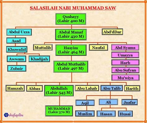 Nasab Keluarga Besar Nabi Muhammad Saw Muslim Negarawan