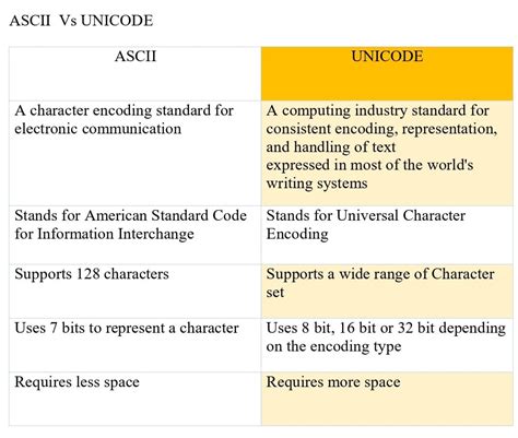 Difference Between Ascii And Unicode Ascii Vs Unicode Short Porn Sex