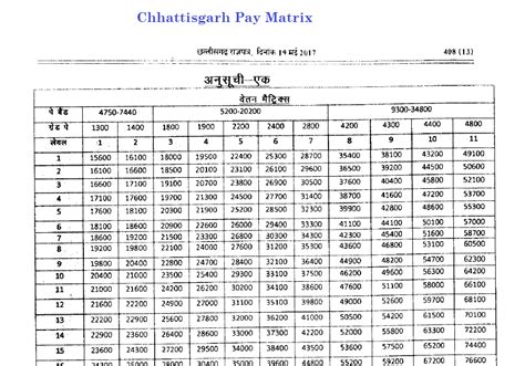 Cg Pay Matrix Table Pay Scale Level Of Govt Employee