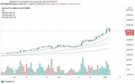 What is the most realistic bitcoin price prediction for 2021? Bitcoin, Ethereum, and Ripple Price Prediction in January ...