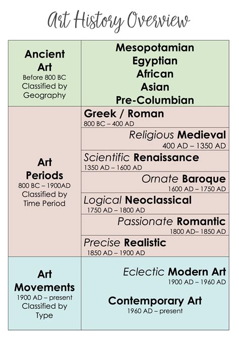 Art Periods A Detailed Look At The Art History Timeli