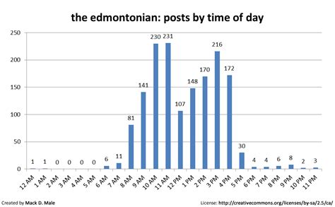 The Edmontonian Statistics Mastermaqs Blog