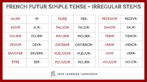 French Futur Simple Tense Endings Chart Love Learning Languages