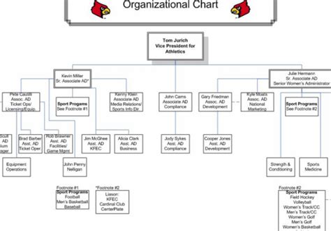 Athletics Organizational Chart A Visual Reference Of Charts Chart Master