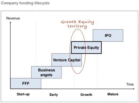 Understanding The Difference Between Growth Equity And Venture Capital