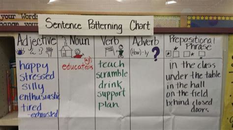 Sentence Patterning Chart Nouns And Adjectives Prepositional Phrases Nouns Verbs Adjectives