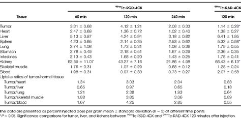 Table I From Imaging Of Bronchioloalveolar Carcinoma In The Mice With The αⅤβ3 Integrin Targeted