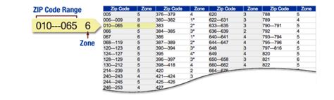 Postal Zip Zones And Zone Charts